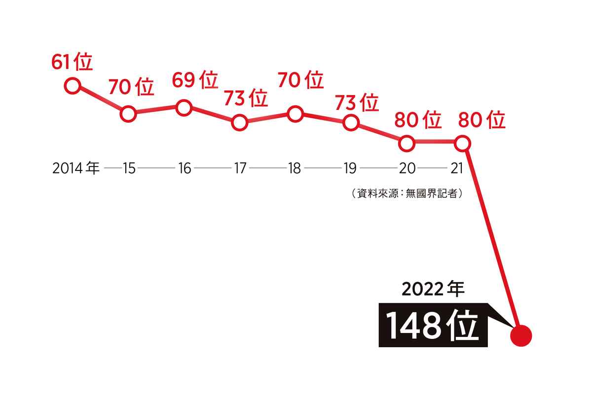香港排名由2014年的60位不斷下跌至2022年的148位。（大紀元製表）