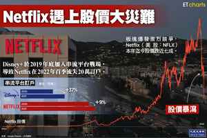 【InfoG】Netflix遇上股價大災難