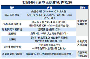 特朗普稅務方案 政府吃癟民間獲利