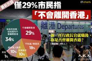 【InfoG】調查：李家超就職後 僅29%港人指「不會離開香港」