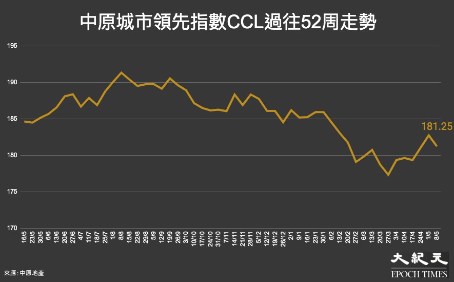 反映香港樓價的中原城市領先指數CCL，過往52個星期（16/5/21至8/5/22）的走勢。（大紀元製圖）"