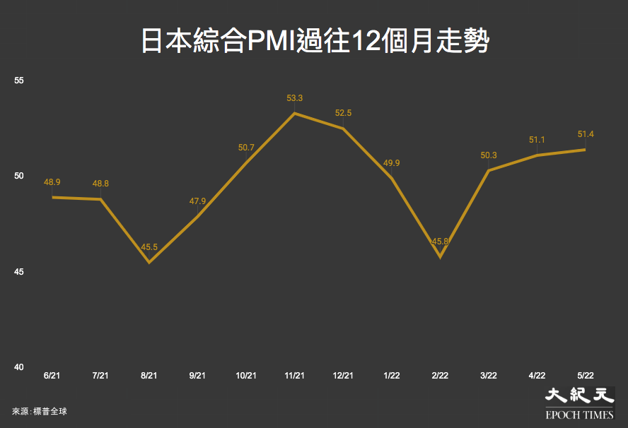 日本綜合PMI過往12個月走勢：2021年6月至2022年5月。（大紀元製圖）