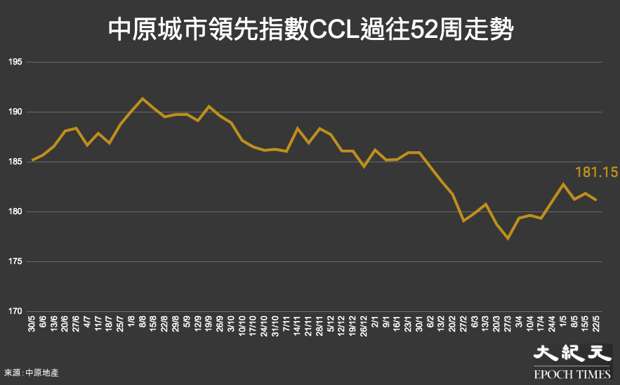 反映香港樓價的中原城市領先指數CCL，過往52個星期（30/5/21至22/5/22）的走勢。（大紀元製圖）"