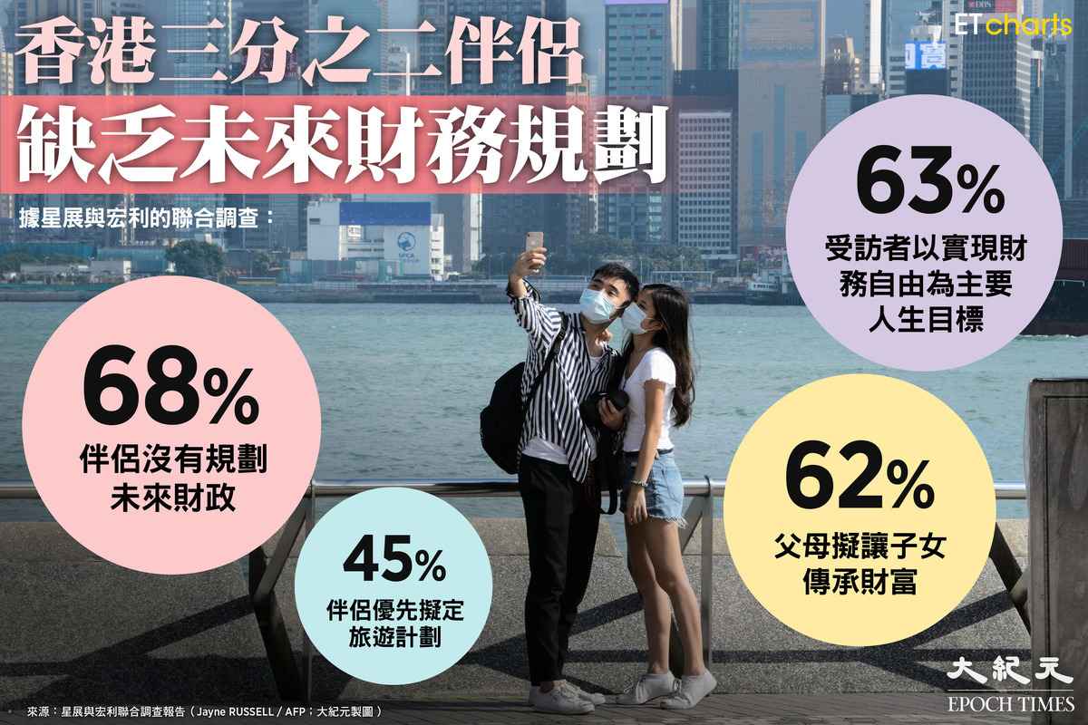 根據星展銀行及宏利的聯合調查顯示，香港僅32%的伴侶曾商討整體的財務規劃，反映其餘三分之二的伴侶或未有為未來規劃財政。（大紀元製圖）