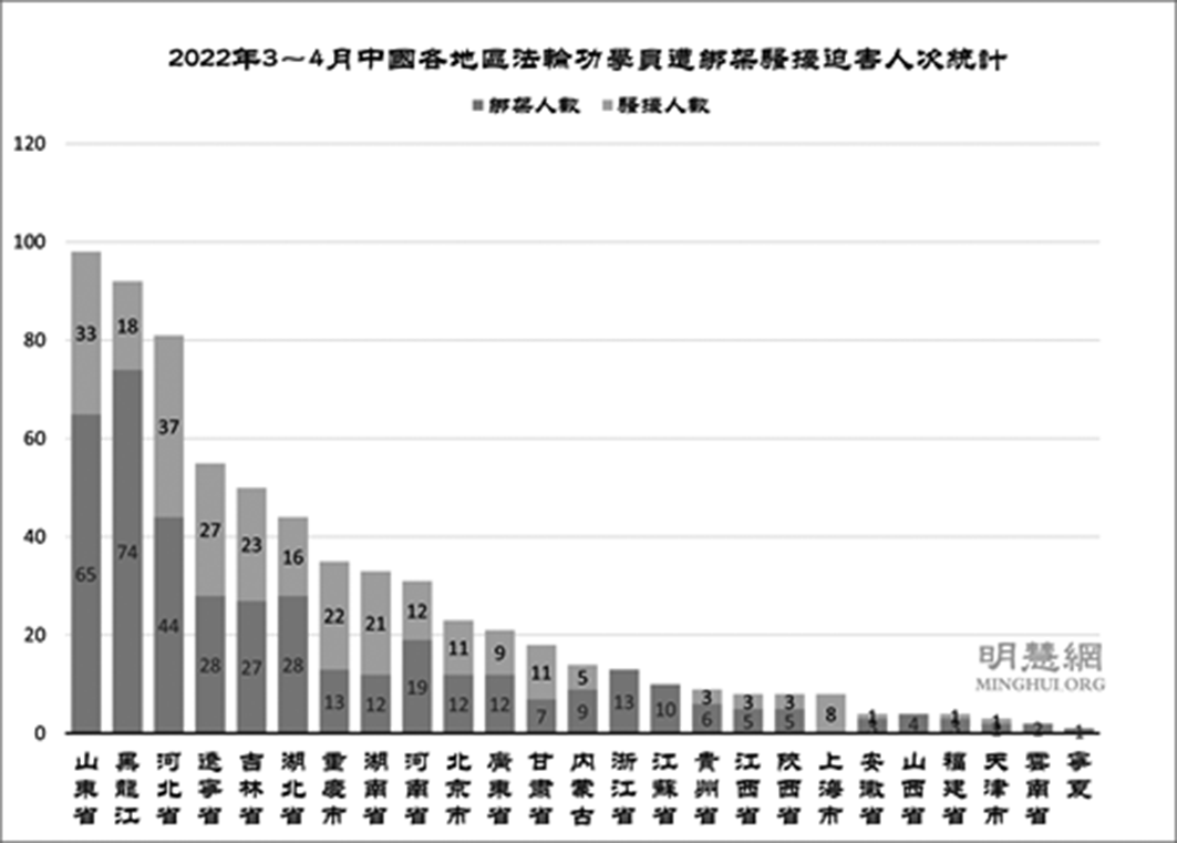 2022年3-4月中國各地區法輪功學員遭綁架騷擾迫害人次統計。（明慧網）