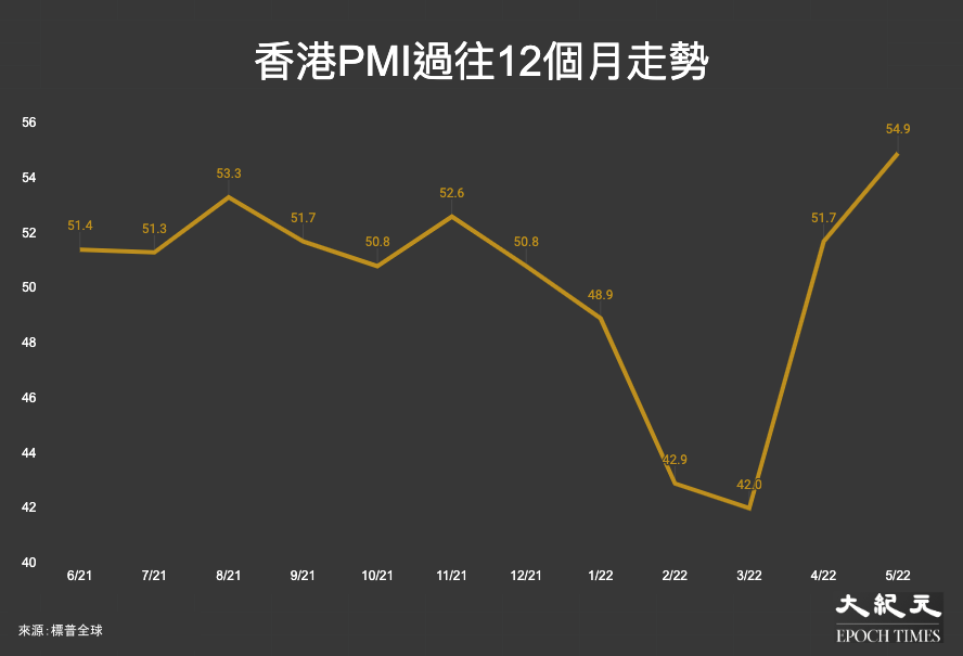 香港PMI過往12個月走勢：2021年6月至2022年5月。（大紀元製圖）