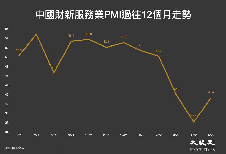 中國財新服務業PMI過往12個月走勢：2021年6月至2022年5月。（大紀元製圖）