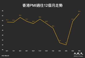 香港五月PMI續升至54.9 連反彈兩個月 超榮枯線