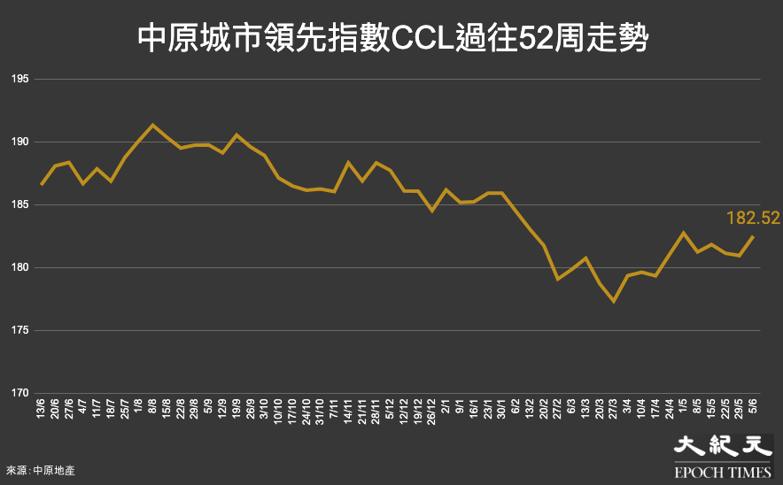 反映香港樓價的中原城市領先指數CCL，過往52個星期（13/6/21至5/6/22）的走勢。（大紀元製圖）"