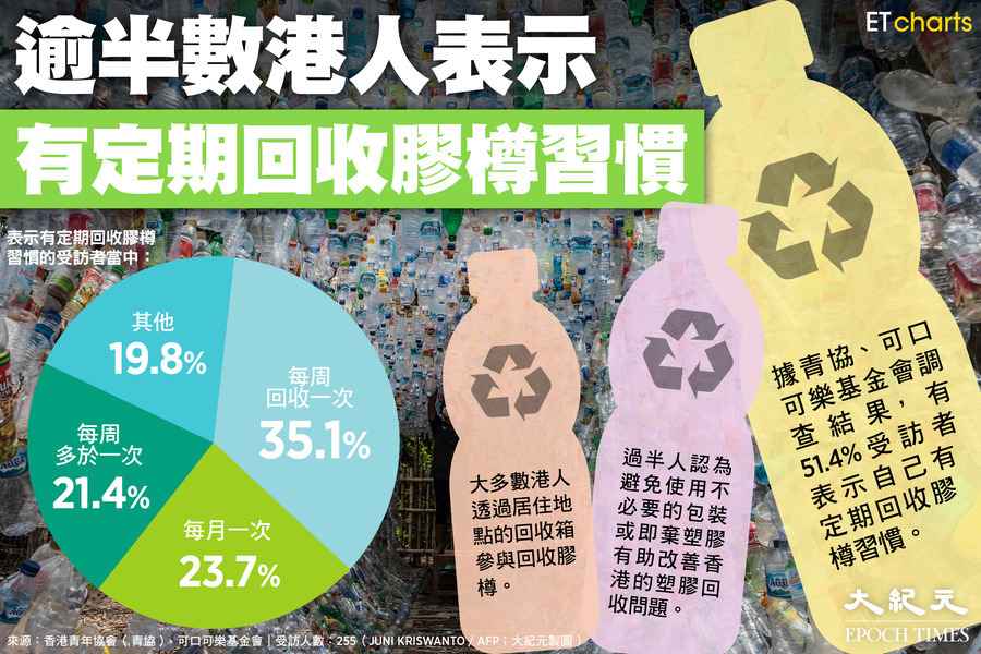 【InfoG】逾半數港人表示有定期回收膠樽習慣