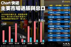 【InfoG】Chart快遞：主要市場通脹與息口比較