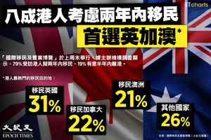 【InfoG】八成受訪港人考慮兩年內移民 首選英加澳