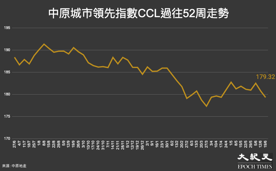 反映香港樓價的中原城市領先指數CCL，過往52個星期（27/6/21至19/6/22）的走勢。（大紀元製圖）