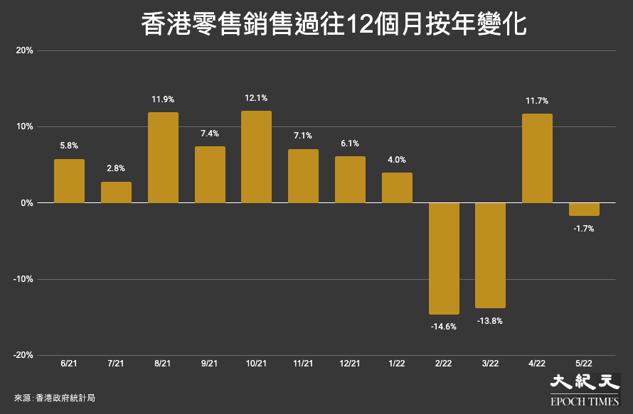香港零售銷售過往12個月按年變化：2021年6月至2022年5月。（大紀元製圖）