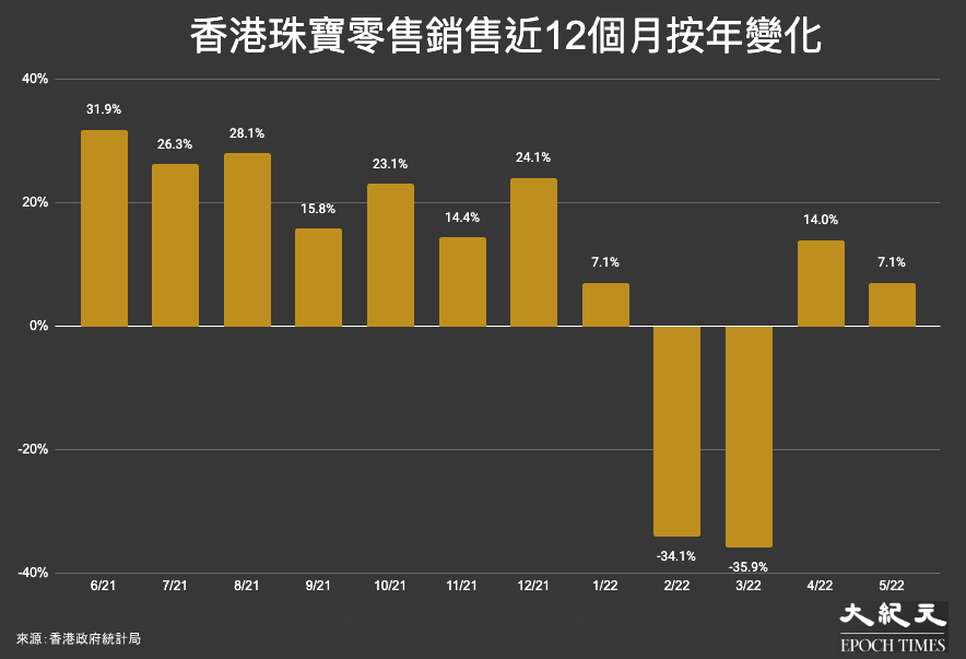 香港珠寶零售銷售近12個月按年變化：2021年6月至2022年5月。（大紀元製圖）