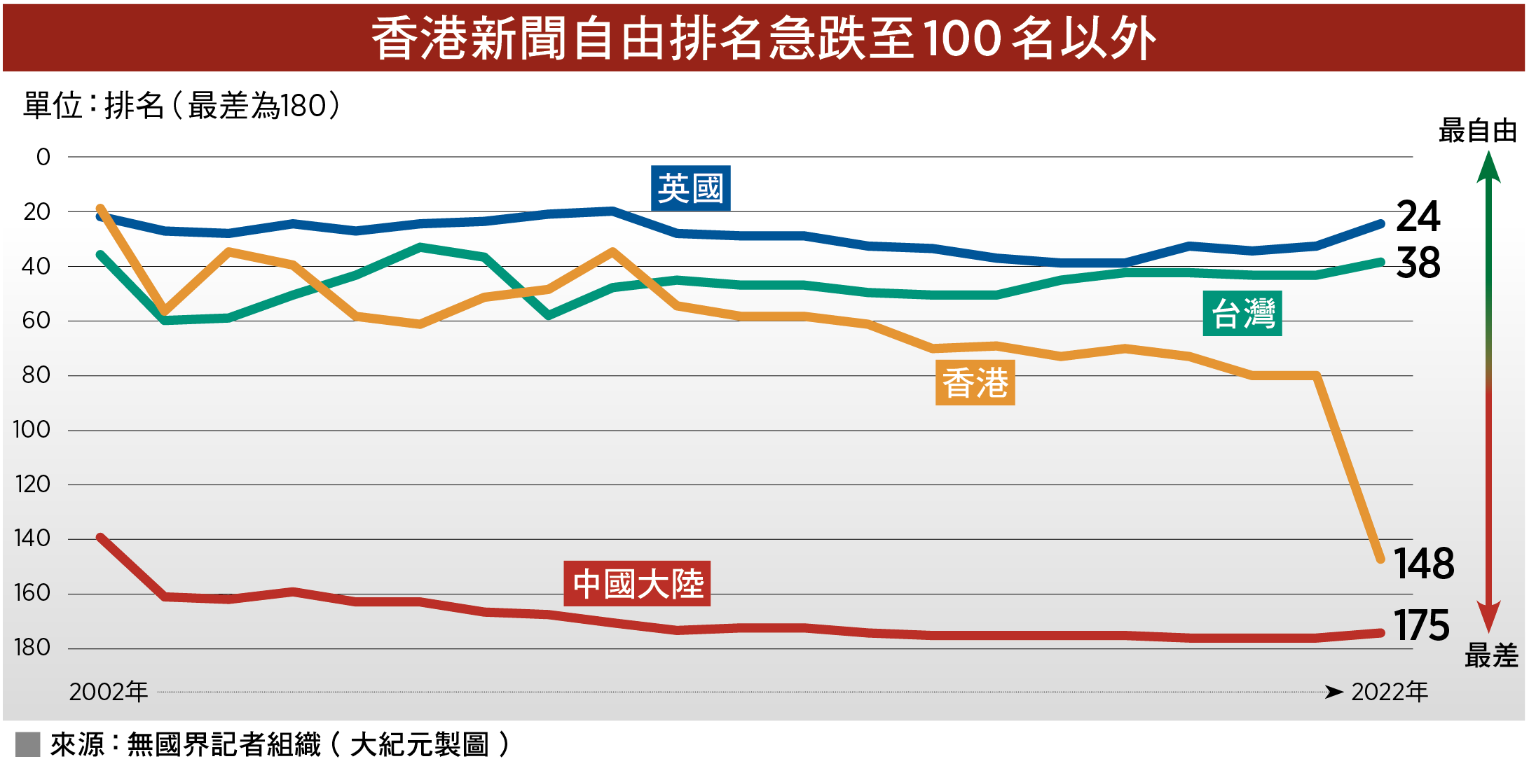 香港新聞自由排名急跌至100名以外（來源：無國界記者組織／大紀元製圖）