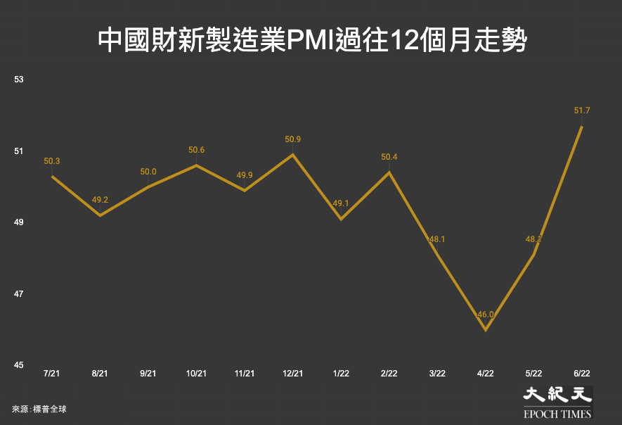 中國財新製造業PMI過往12個月走勢：2021年7月至2022年6月。（大紀元製圖）