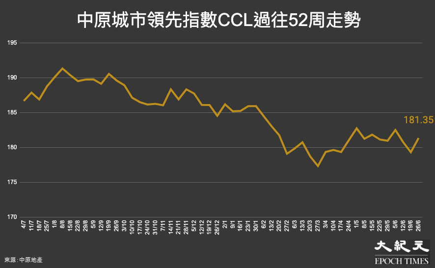 反映香港樓價的中原城市領先指數CCL，過往52個星期（4/7/21至26/6/22）的走勢。（大紀元製圖）