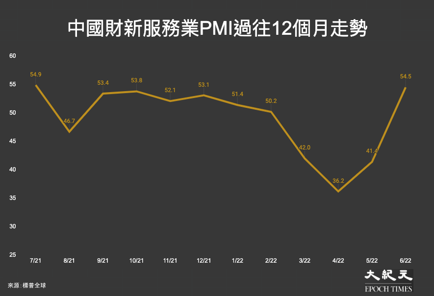 中國財新服務業PMI過往12個月走勢：2021年7月至2022年6月。（大紀元製圖）