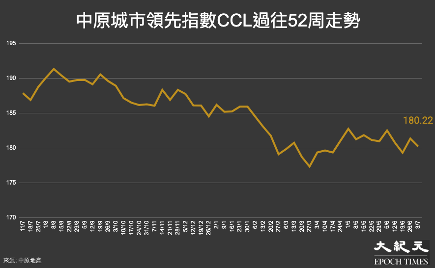 反映香港樓價的中原城市領先指數CCL，過往52個星期（11/7/21至3/7/22）的走勢。（大紀元製圖）