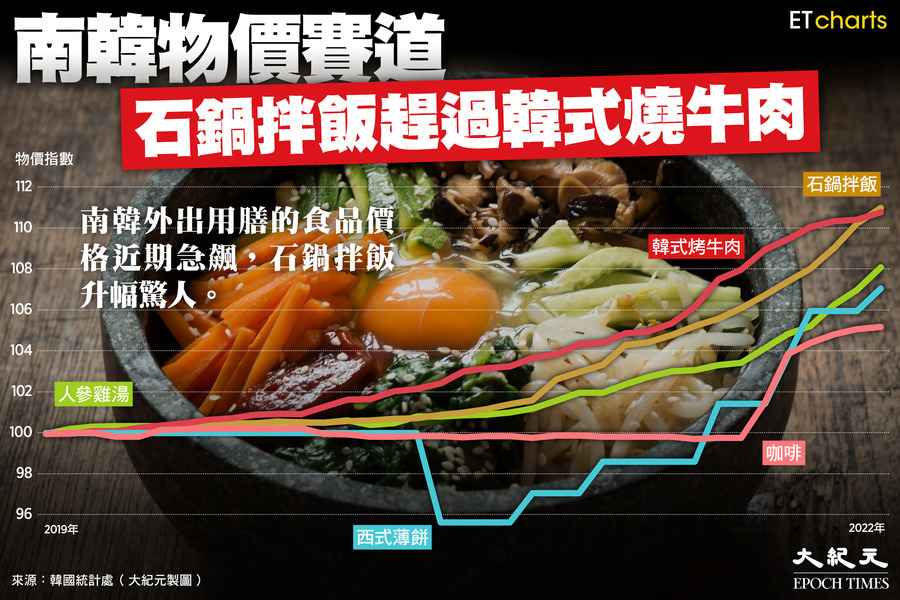 【InfoG】南韓物價：石鍋拌飯趕過韓式燒牛肉