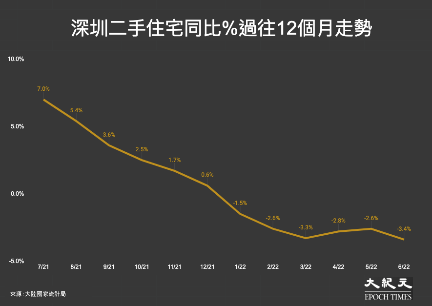 深圳二手住宅同比%過往12個月走勢：2021年7月2022年6月。（大紀元製圖）