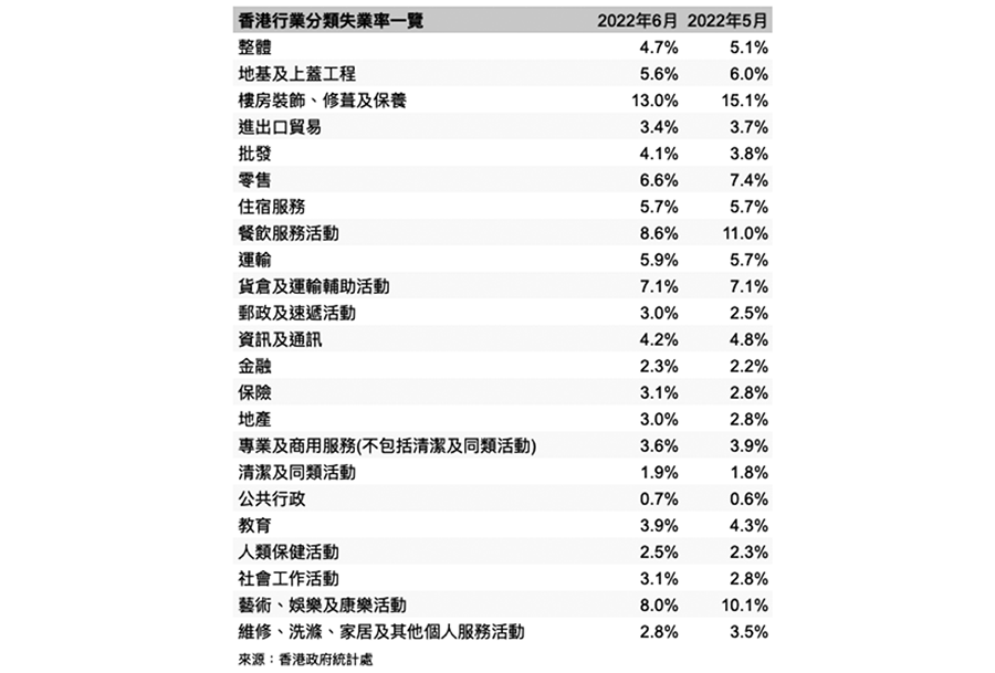 香港行業分類失業率一覽：2022年6月。（大紀元製圖）