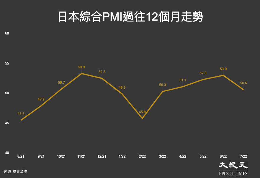 日本綜合PMI過往12個月走勢：2021年8月至2022年7月。（大紀元製圖）