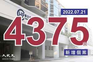 新增4,375宗確診3人離世 九龍醫院康復科病房再多3人染疫  