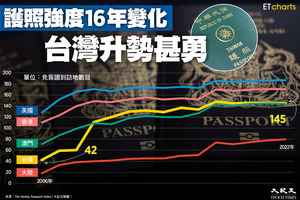 【InfoG】護照強度十六年變化：台灣升勢甚勇