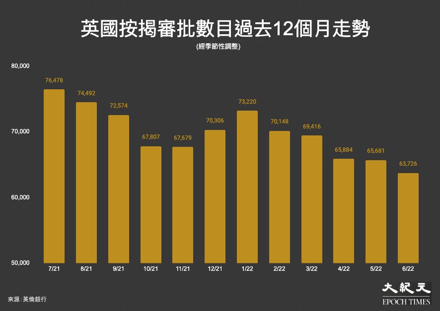英國按揭審批數目過去12個月走勢:2021年7月至2022年6月。(大紀元製圖)