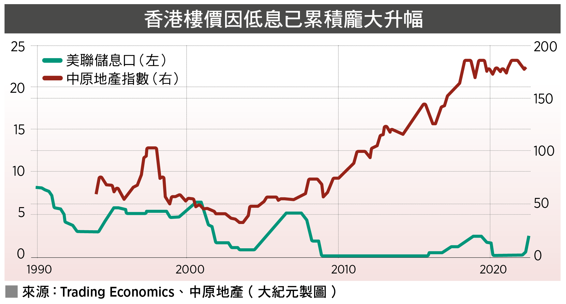 香港樓價因低息已累積龐大升幅（來源：Trading Economics、中原地產／大紀元製圖）