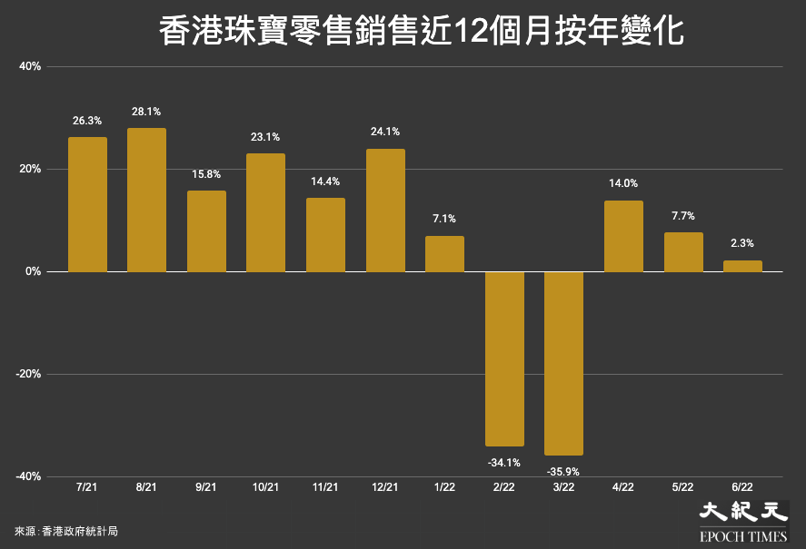 香港珠寶零售銷售近12個月按年變化：2021年7月至2022年6月。（大紀元製圖）