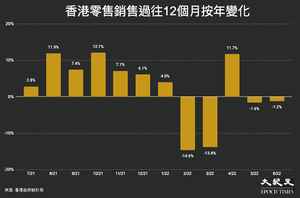 連跌兩個月 本港六月零售銷售額年降1.2%