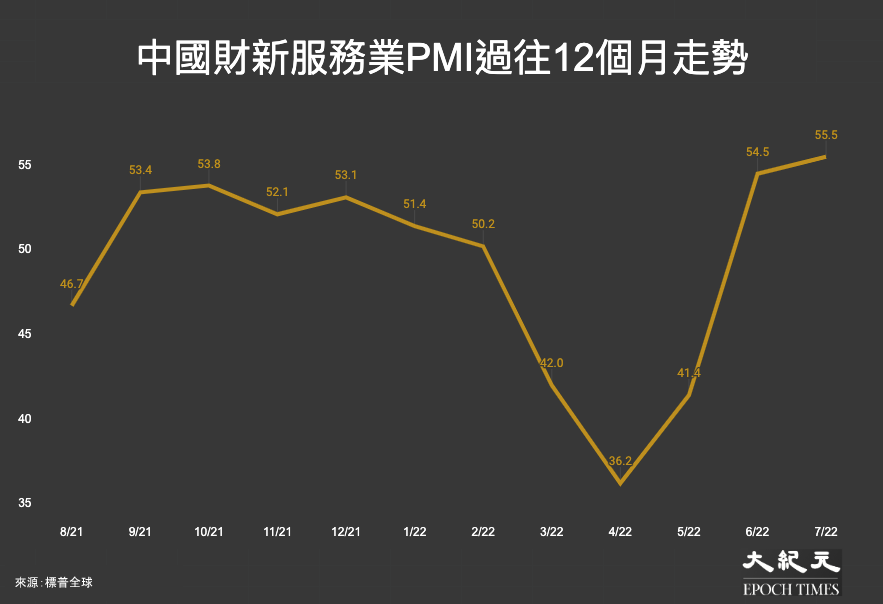 中國財新服務業PMI過往12個月走勢：2021年8月至2022年7月。（大紀元製圖）