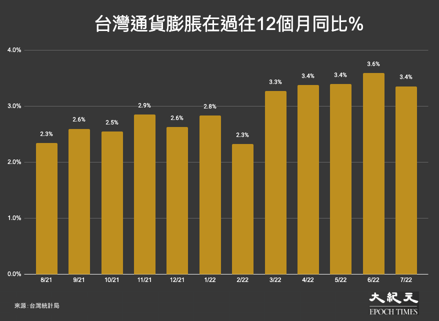 台灣通貨膨脹在過往12個月同比%：2021年8月至2022年7月。（大紀元製圖）