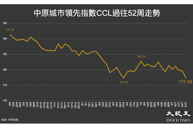 反映香港樓價的中原城市領先指數，過往52個星期（8/8/21至31/7/22）的走勢。（大紀元製圖）