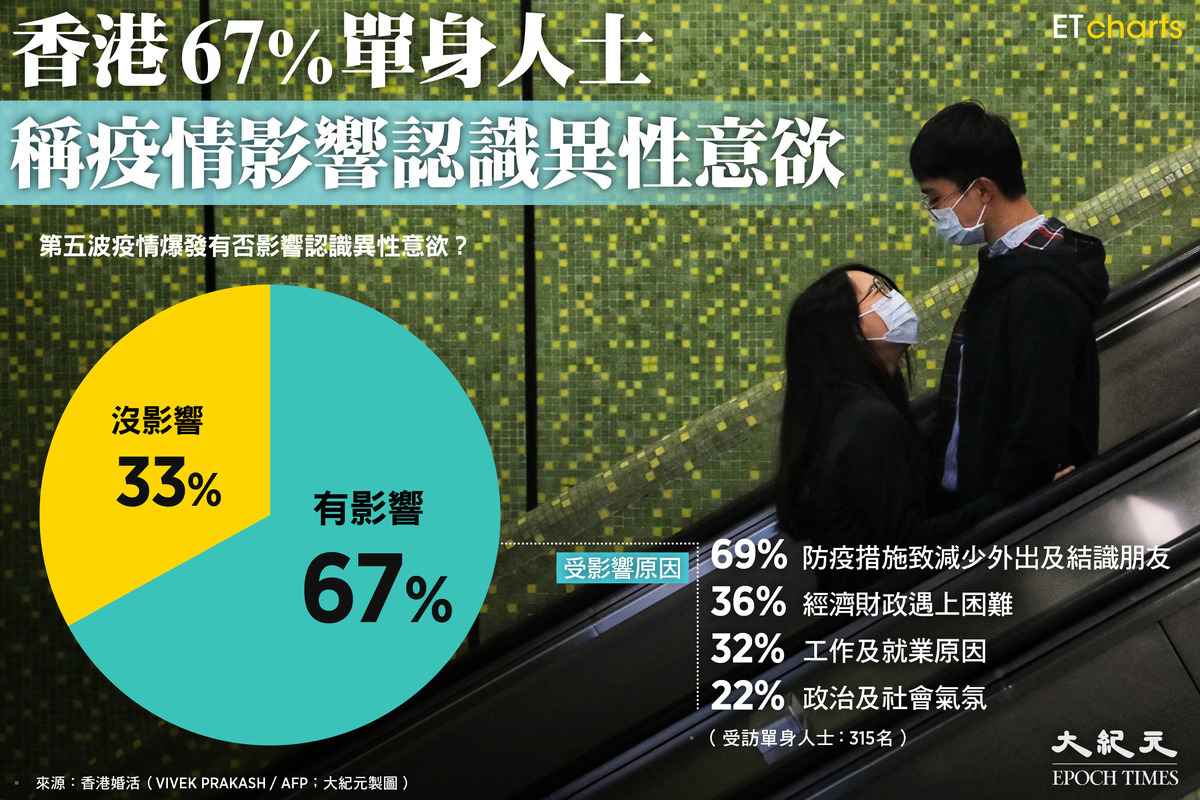 據香港婚活調查結果顯示，67%單身人士稱疫情影響認識異性意欲。（大紀元製圖）