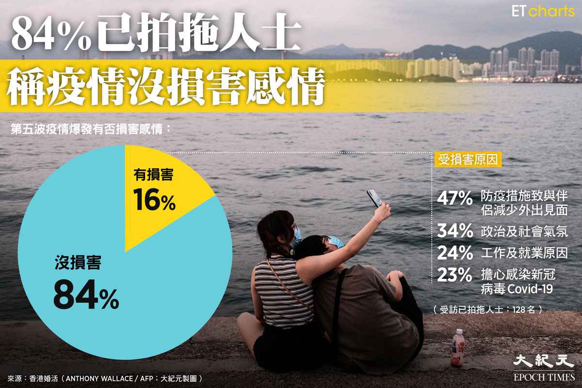 據香港婚活調查結果顯示，84%已拍拖人士稱疫情沒損害感情。（大紀元製圖）
