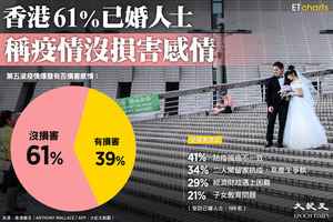 【InfoG】調查：61%已婚人士稱疫情沒損害感情