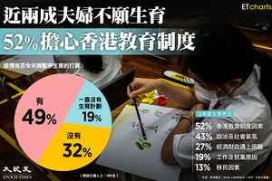 【InfoG】調查：近兩成夫婦不願生育 52%指擔心香港教育制度