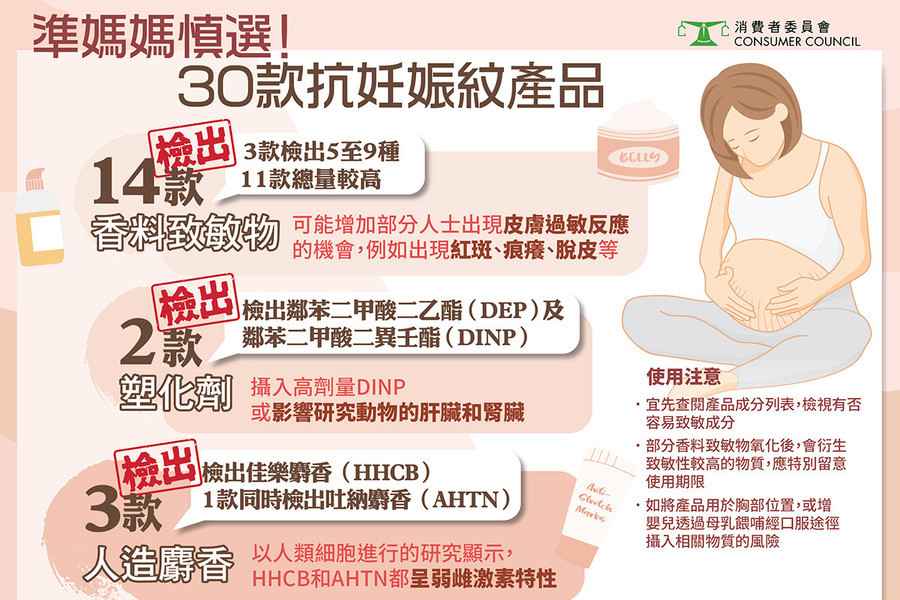 消委會｜逾四成抗妊娠紋產品檢出香料致敏物 媽媽選用要小心
