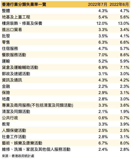 香港行業分類失業率：2022年7月。（大紀元製圖）