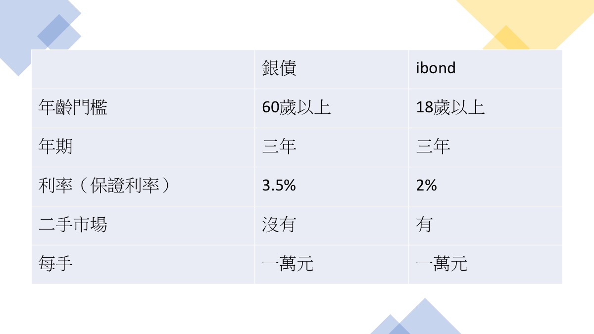 2021年發行的銀債與iBond比較。（大紀元製圖）