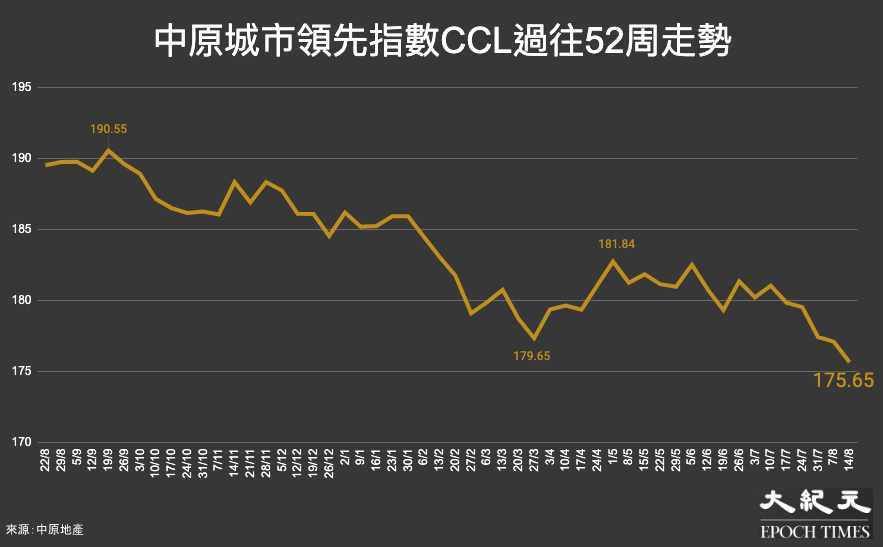 反映香港樓價的中原城市領先指數CCL，過往52個星期（22/8/21至14/8/22）的走勢。（大紀元製圖）