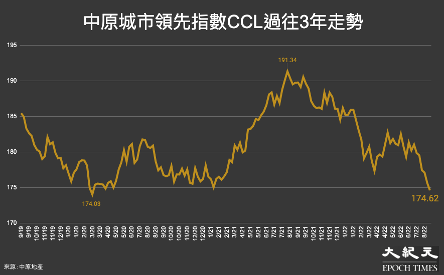 反映香港樓價的中原城市領先指數CCL，過往3年（1/9/19至21/8/22）的走勢。（大紀元製圖）