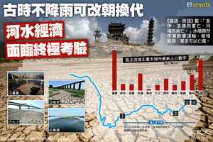 【InfoG】旱災威力近年日益遞增 中國河水經濟面臨終極考驗