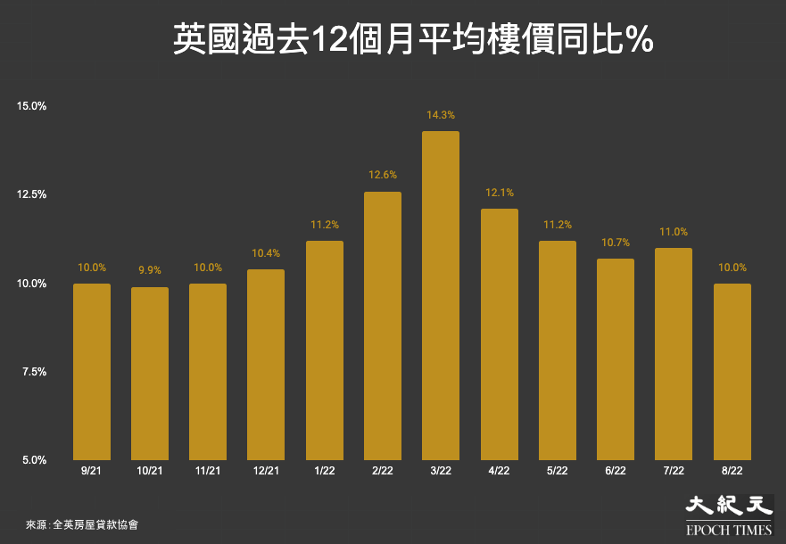 英國過去12個月平均樓價同比%:2021年9月至2022年8月。(大紀元製圖)