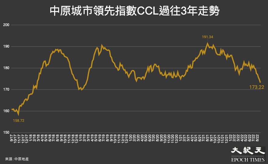 反映香港樓價的中原城市領先指數CCL，過往5年（10/9/17至28/8/22）的走勢。（大紀元製圖）
