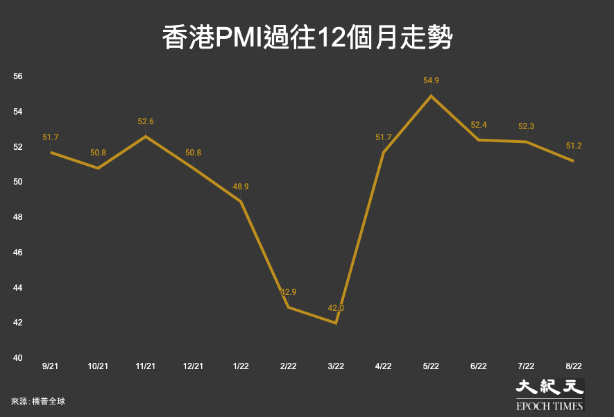 香港PMI過往12個月走勢：2021年9月至2022年8月。（大紀元製圖）